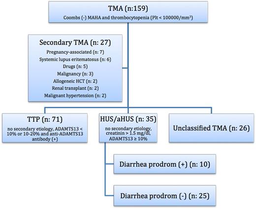 Figure 1. Distribution of TMAs