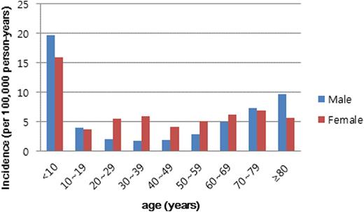 Figure. Age/gender-specific incidence of ITP in Korea during the period from mid-2010 to mid-2014.