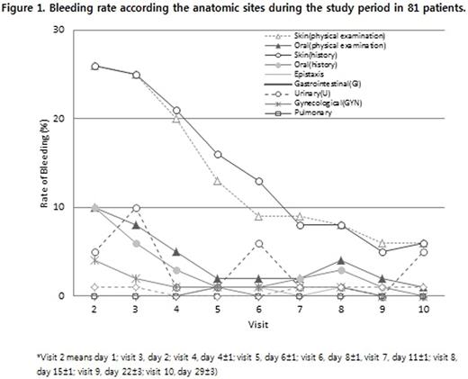 Bleeding rate according the anatomic sites during the study period in 81 patients. / *Visit 2 means day 1; visit 3, day 2; visit 4, day 4¡¾1; visit 5, day 6¡¾1; visit 6, day 8¡¾1, visit 7, day 11¡¾1; visit 8, day 15¡¾1; visit 9, day 22¡¾3; visit 10, day 29¡¾3)