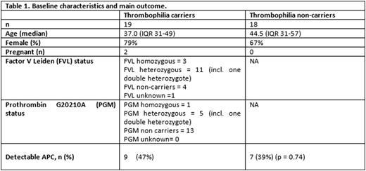 Measured APC concentrations above the limit of quantification, according to thrombophilia carriership status.