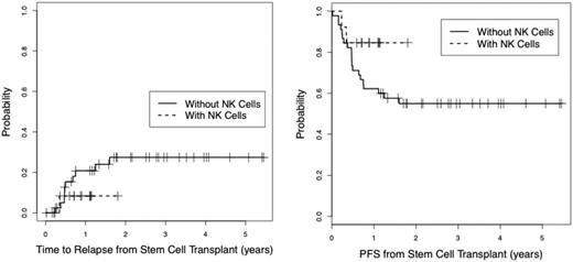 Figure 1. Relapse and survival for patients treated with the same conditioning regimen with and without NK cells.