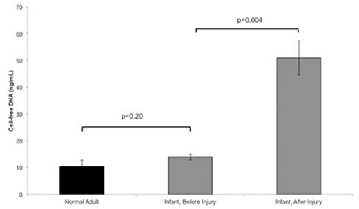Figure. Cell-free DNA levels in infants, before and after arterial catheterization, in comparison to normal adults.