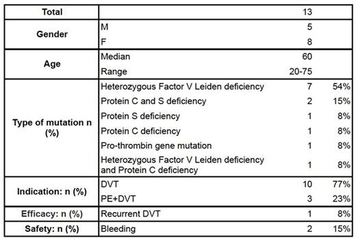 Table 1. Summary of baseline characteristics and outcomes.