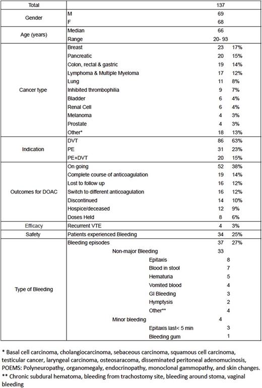 Evaluation of Efficacy and Safety of DOACsin the Treatment of Venous Thromboembolism in Cancer Patients