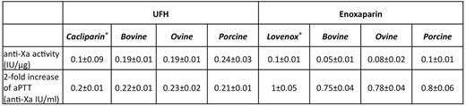 Table 1. Comparison of the UFH andenoxaparin from different origin on the basis of their anti-Xa activity per microgram and on their potential to double theaPTT. / Values are means ±sdfrom 5 experiments.