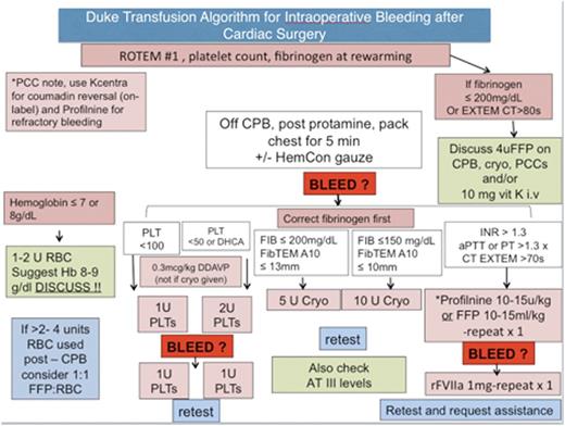 Figure 1. Transfusion algorithm for intraoperative bleeding at Duke. / PCCs = Prothrombin Complex Concentrates