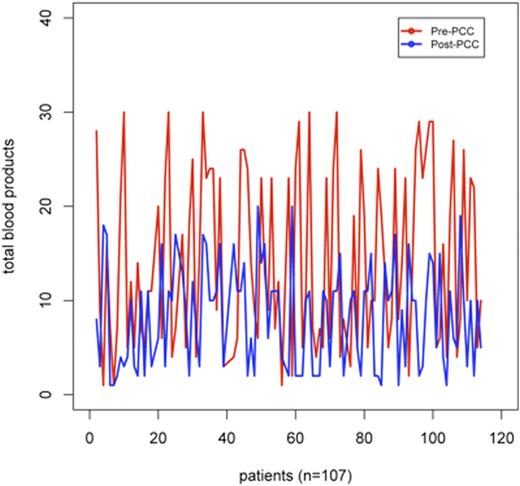 Figure 2. This chart shows the total blood product transfusion for all patients before (red) and after(blue) PCC administration (p <0.0001)