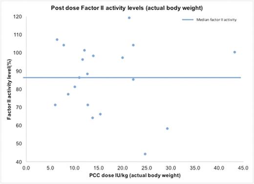 Figure 3. This chart shows the factor II levels after PCC dose (dose/actual body weight) in a small subgroup of patients (n=20). The median factor II level was 87%.