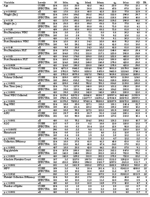 Table. Characteristics by Group