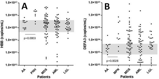 Figure 1. Quantification of erythroid (HBB) (A) and myeloid (DAFA3) (B) marker mRNAs in plasma exosomes. Each dot represents a single patient. Blanket is the area of AA.