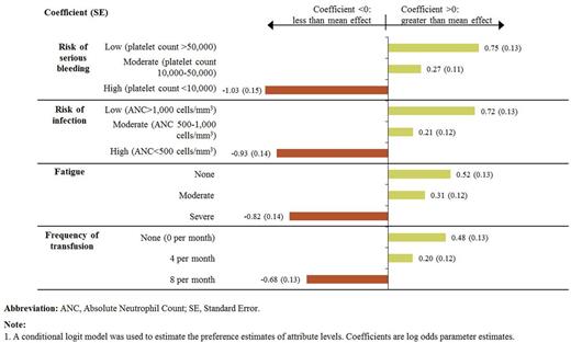 Figure 1. Preference Estimates for Attribute Levels (Conditional Logit Model),1 N=30