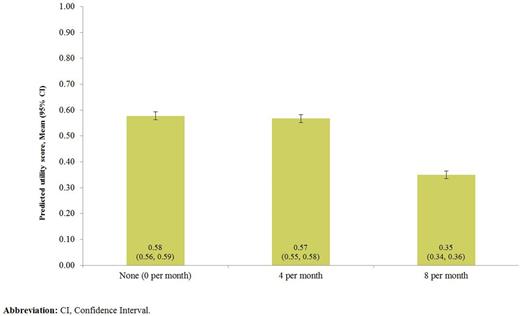 Figure 2. Predicted Utility with Different Frequency of Transfusions