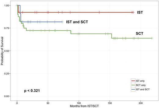 Figure 1. Overall survival (n=65) in patients who had received immune-suppressive therapy (IST) only, hematopoietic stem cell transplantation (SCT) only, or both. B: OS (n=29) in patients with different types of treatment from year 2007 and beyond.