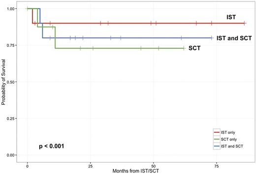 Figure 2. Overall survival (n=65) in patients who had received immune-suppressive therapy (IST) only and hematopoietic stem cell transplantation (SCT) by different donor types including matched related donor (MRD), matched unrelated donor (MUD), umbilical cord blood (UCB), and others.