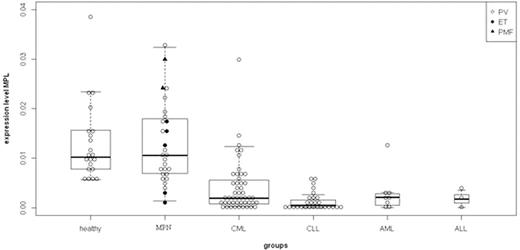 Figure. Expression levels mRNA MPL gene in explored patients groups