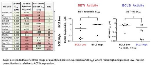 Figure 1. Growth Inhibition by ABT-199 and Induction of Apoptosis by GS-5829 are Significantly Different in the High and Low Basal BCL2 Protein Expression Groups.
