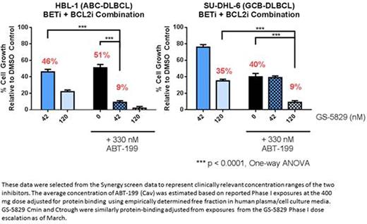Figure 2. Combination of GS-5829 and ABT-199 Resulted in More Potent Inhibition of Cell Growth in DLBCL Cell Lines at Clinically Relevant Concentrations (42 - 120 nM GS-5829 in Blue and 330 nM ABT-199).