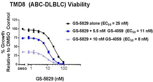 Figure. The Addition of a BTK Inhibitor Decreases the Viability EC50 of GS-5829 in the ABC-DLBCL Cell Line, TMD8, In Vitro