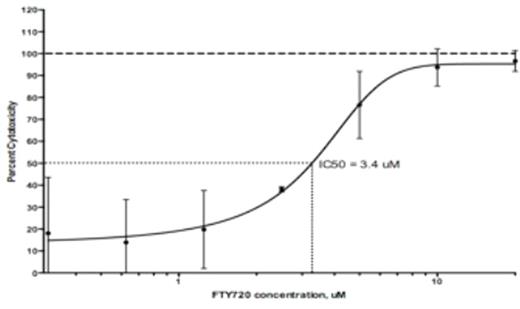 Figure 1. Cytotoxicity curve of FTY720 in THP-1 cells (n=3)