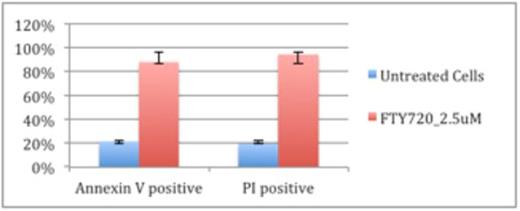 Figure 2. Flow cytometric analysis of FTY720 cytotoxicity in HL-60 cells.