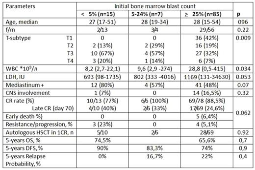 Table 1. Clinical characteristics and treatment outcome in T-ALL and T-LBL patients
