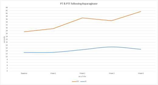 Figure 1. Changes in prothrombin time and partial thromboplastin time