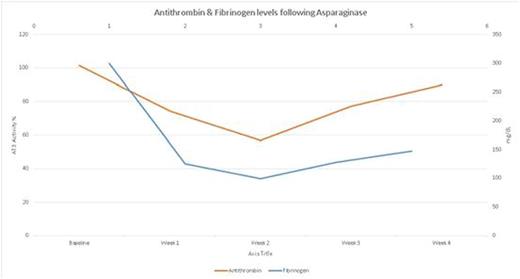 Figure 2. Changes in antithrombin and fibrinogen levels