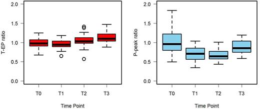 Figure 1. The Changes of Both T-EP and P-Peak Ratios