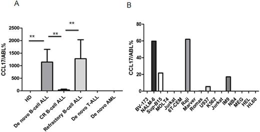 Figure 1. A: CCL17 expression levels in B-cell ALL and healthy donors( ** represent P< 0.01). / B: CCL17 expression levels in human hematologic malignant cell lines.