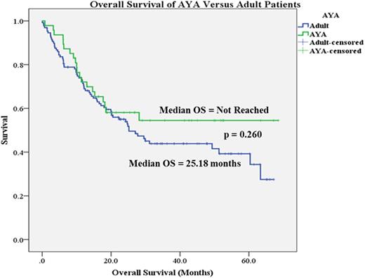 Figure 1. OS Curve of AYA vs Adult Patients