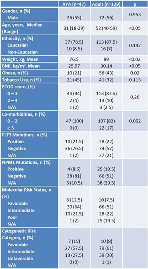 Figure 2. Baseline Characteristics