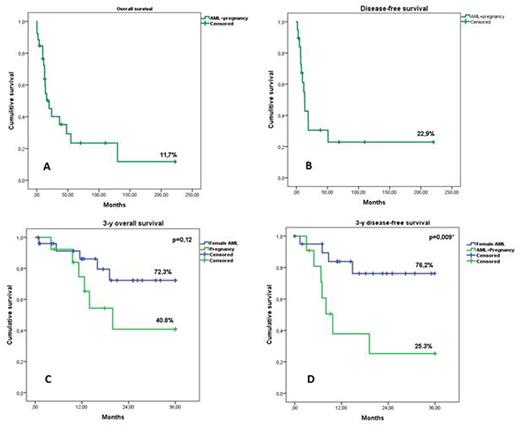 Figure 1. Overall (A) and disease-free (B) survival for AML patients with pregnancy. 3-yrs OS (C) and DFS (D) of AML-pts with (green) and without pregnancy (blue).