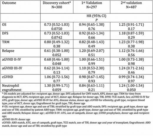 Table. Impact of donor RTL comparing the three longest quartiles to the shortest quartile.