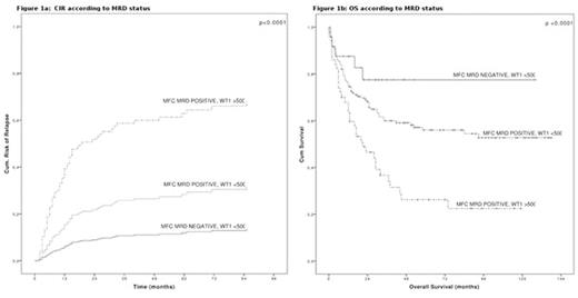Figure 1. CI of Relapse and Overall Survival according to risk group