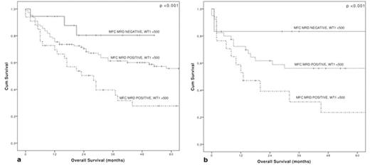 Figure 2. a: OS according to MRD in patients transplanted in CR1. / b: OS according to MRD in patients transplanted in CR2