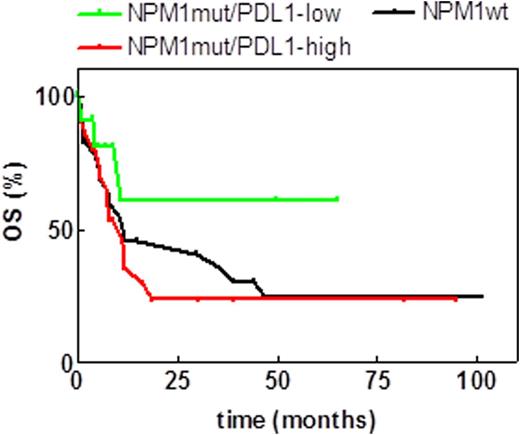 Figure 2. Overall survival curves for AML patient groups according to PD-L1 expresssion and NPM1 status