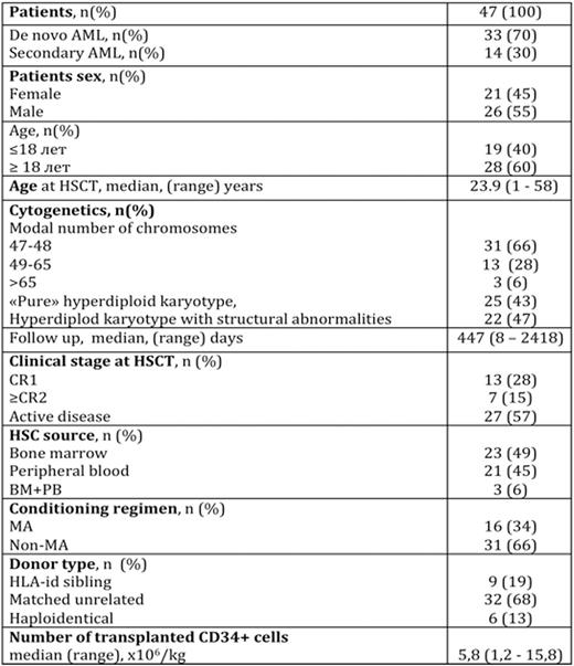 Table 1. Patients and Transplant characteristics