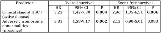 Table 2. Multivariate analyses
