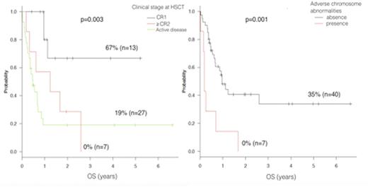 Figure. Overall survival depending on clinical status at HSCT and the presence of adverse chromosomal abnormalities (-7/7q-,5q-,17p-,t(6;9) in patients with a hyperdiploid variant of AML.