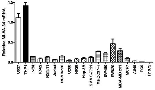 Figure 1. MLAA-34 mRNA expression in different cell lines.