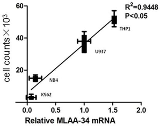 Figure 2. MLAA-34 expression correlates with the cell invasive ability