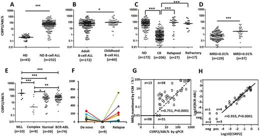 Figure. A-F: CSRP2 expression in bone marrow samples from (A) newly-diagnosed (ND) B-cell ALL and healthy donors (HD); (B) adult and childhood B-cell ALL; (C) ND adult B-cell ALL, and patients with complete remission (CR), relapsed and refractory B-cell ALL; (D) patients with MRD determined by FCM <0.01% and >0.01% in patients with CR; (E) ND adult B-cell ALL with different karyotypes; (F) nine patients with de novo disease who experienced CR and then relapsed. G: Correlation between MRD monitored by CSRP2 and that monitored by FCM. H: Correlation between MRD monitored by CSRP2 and that monitored by BCR-ABL in serial dilution of diagnosis cDNA. *: P<0.05; **: P<0.01; ***: P<0.001.
