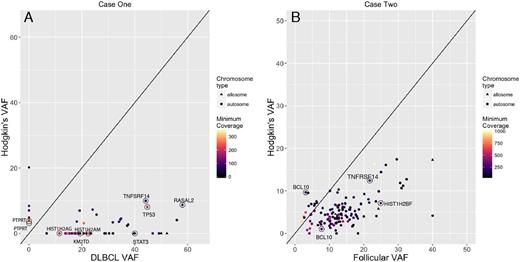 Figure 1. Variant allele frequencies (VAFs) in CL samples from Case 1 (A) and Case 2 (B). (A) shows the VAFs of confirmed variants in the DLBCL vs. HL. (B) shows VAFs of FL vs. HL. Variants of note are highlighted in black. The lack of separation of sites in Case 2 may be the result of some admixture of the two lymphomas, which were sequenced from cores taken from the same lymph node.