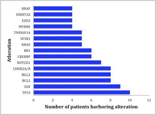 Figure 1. The blue bars represent the number of patients with the designated number of total alterations. The red bars represent the number of patients with the designated number of potentially actionable alterations by an FDA approved drug (on or off label).