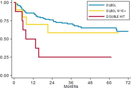 Figure 2. PFS in patients with complete FISH data