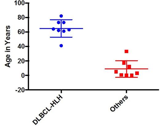 Figure 1. Age distribution of HLH associated lymphomas.