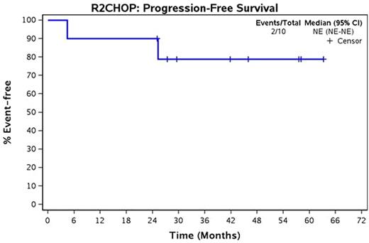 Figure. Estimated PFS in FL patients treated with upfront R2CHOP.