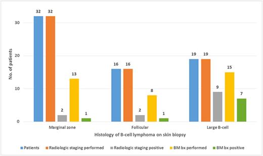 Figure 1. Staging radiologic imaging and bone marrow biopsies (BM bx) performed in patients with cutaneous B-cell lymphoma