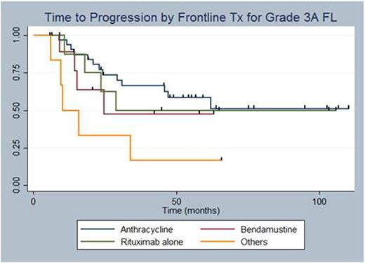 Figure 1. Time to progression (TTP) and Overall Survival (OS)