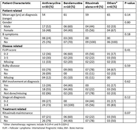 Table 1. Baseline patient characteristics by treatment category